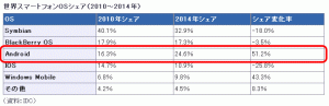 スマートフォンの世界シェア予測