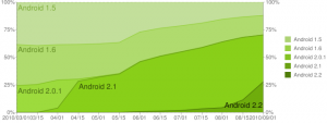 Android　OSの伸び率
