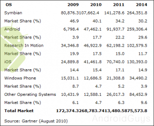 Android Market Share